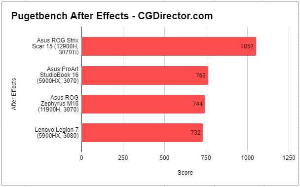 Asus Studiobook 16 - After Effects Benchmark