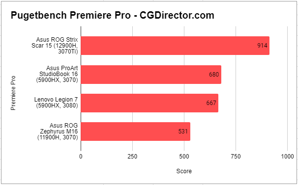 Asus Studiobook 16 - Premiere Pro Benchmark