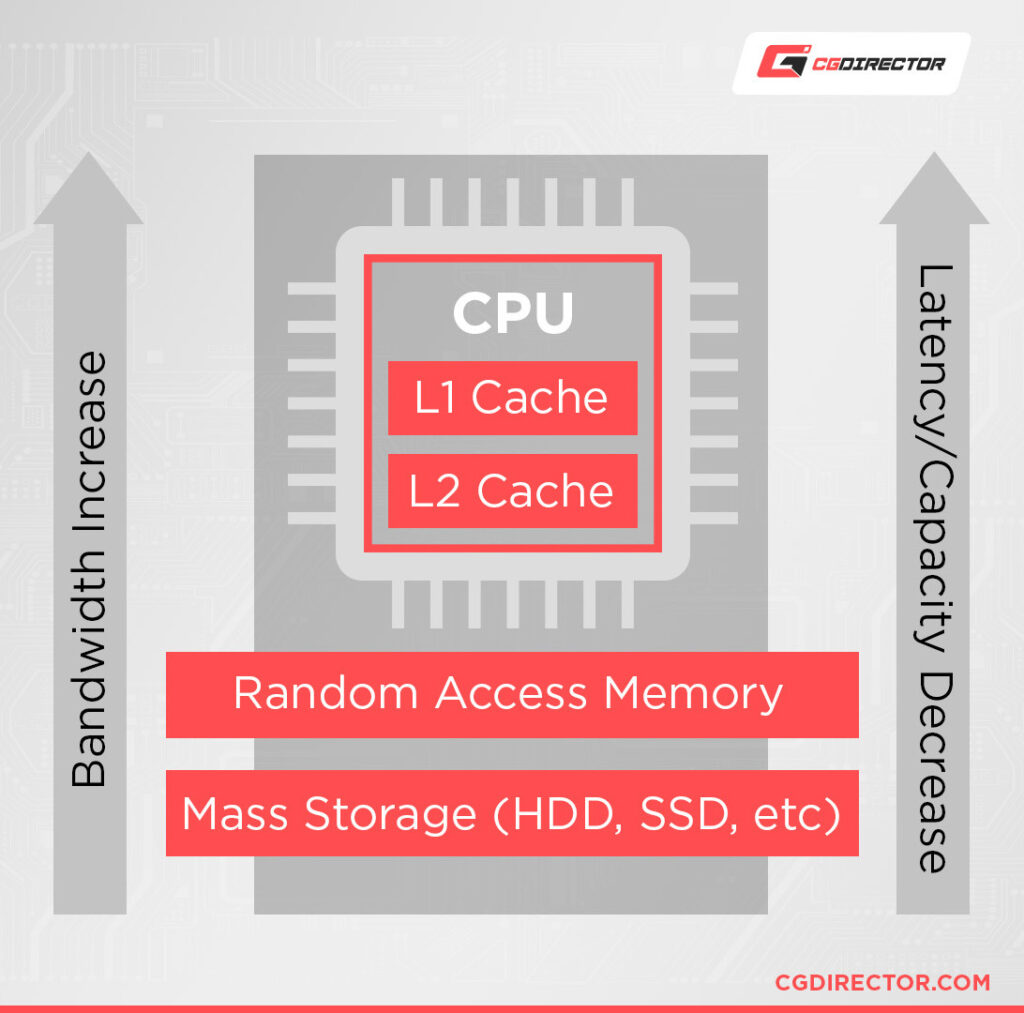 Types of RAM - An Overview Guide to PC Memory