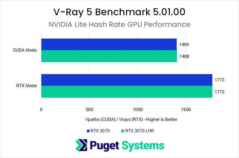 Do Nvidia's LHR “Lite Hash Rate” GPUs Perform Worse?