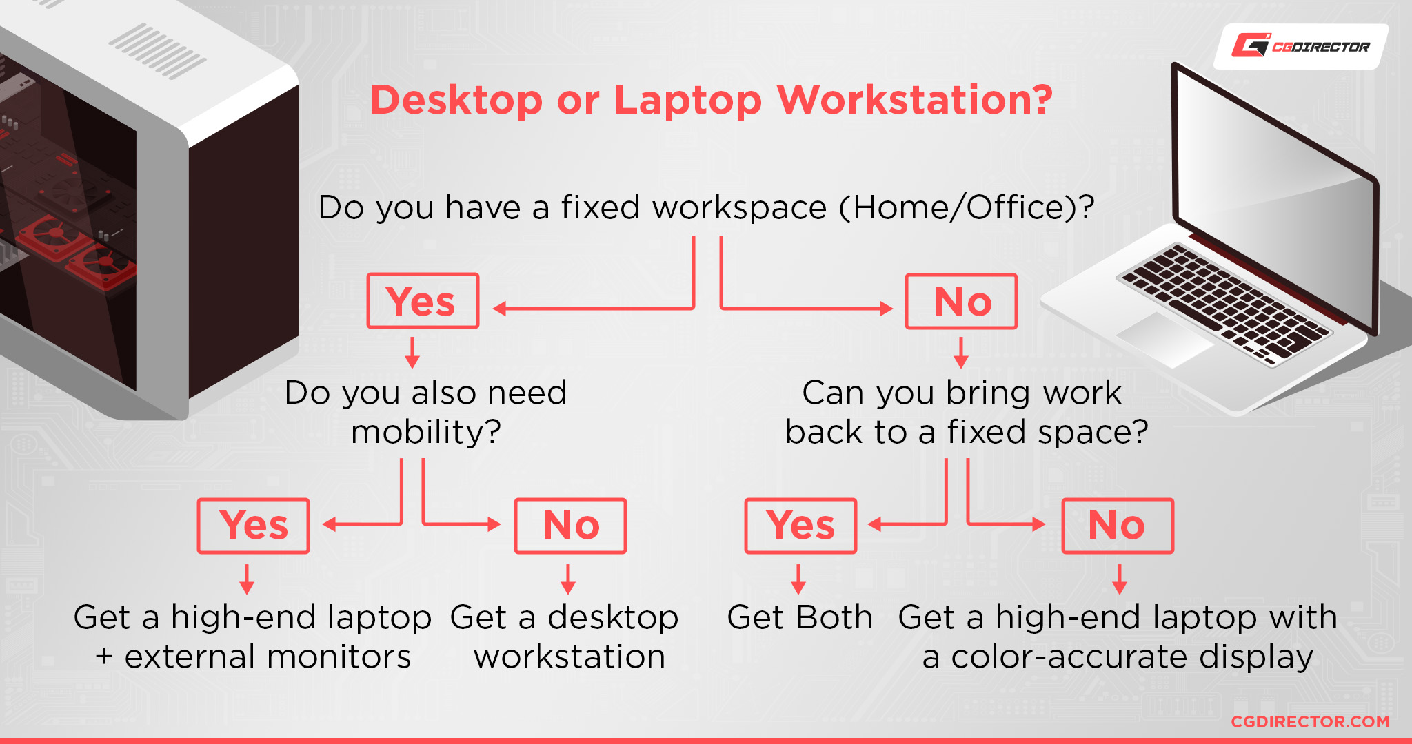Desktop or Laptop Workstation Flowchart