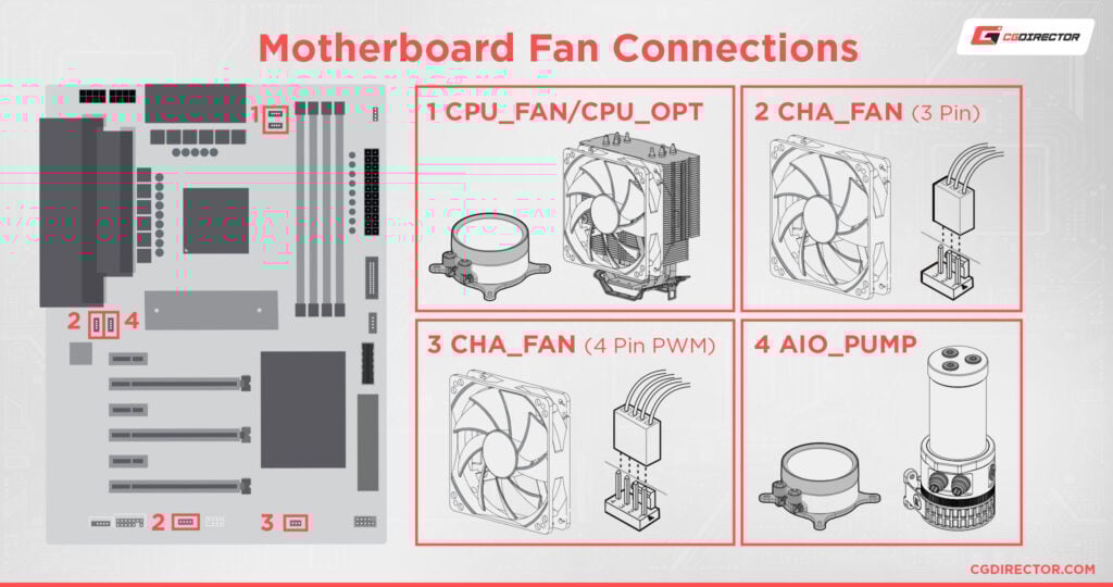 How And Where To Plug In All Your Fans On The Motherboard [Updated Guide]