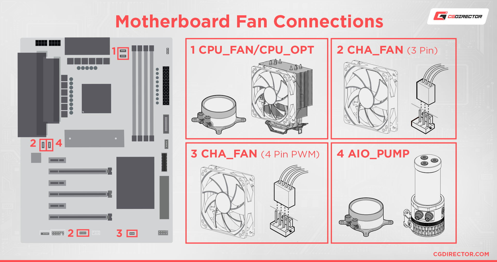 Motherboard Fan Connections