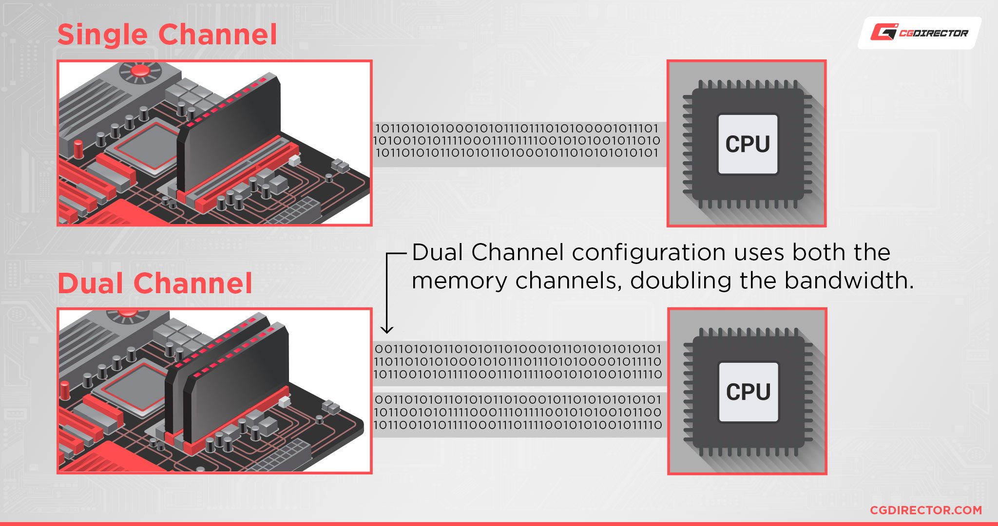 Single Channel vs Channel RAM [+Performance