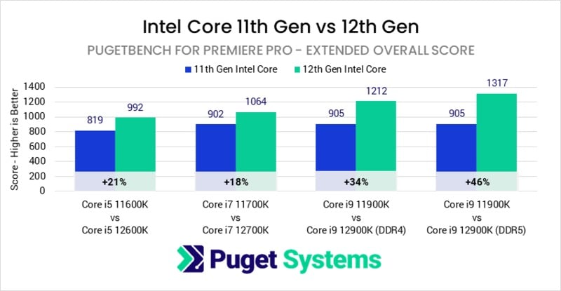 Intel Core 11th Gen vs Intel Core 12th Gen