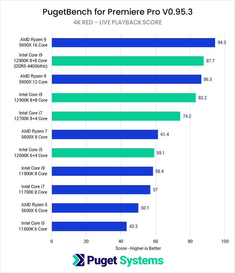 Puget Systems Ryzen CPU Benchmark for Premiere Pro