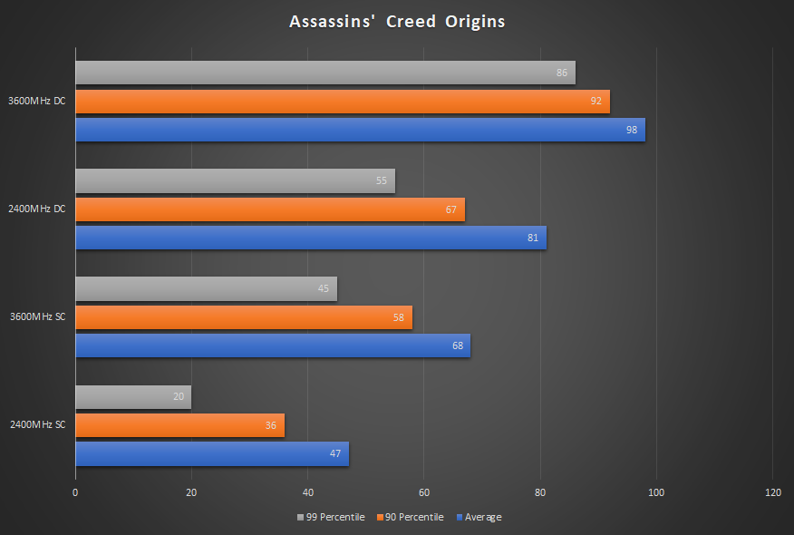 Dual Channel benchmark for Assassins' Creed Origins