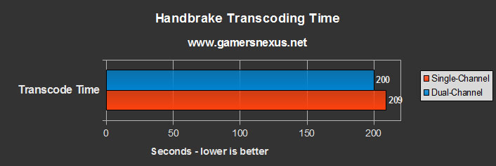 Single Channel vs Dual Channel RAM benchmark for Handbrake Transcoding Time