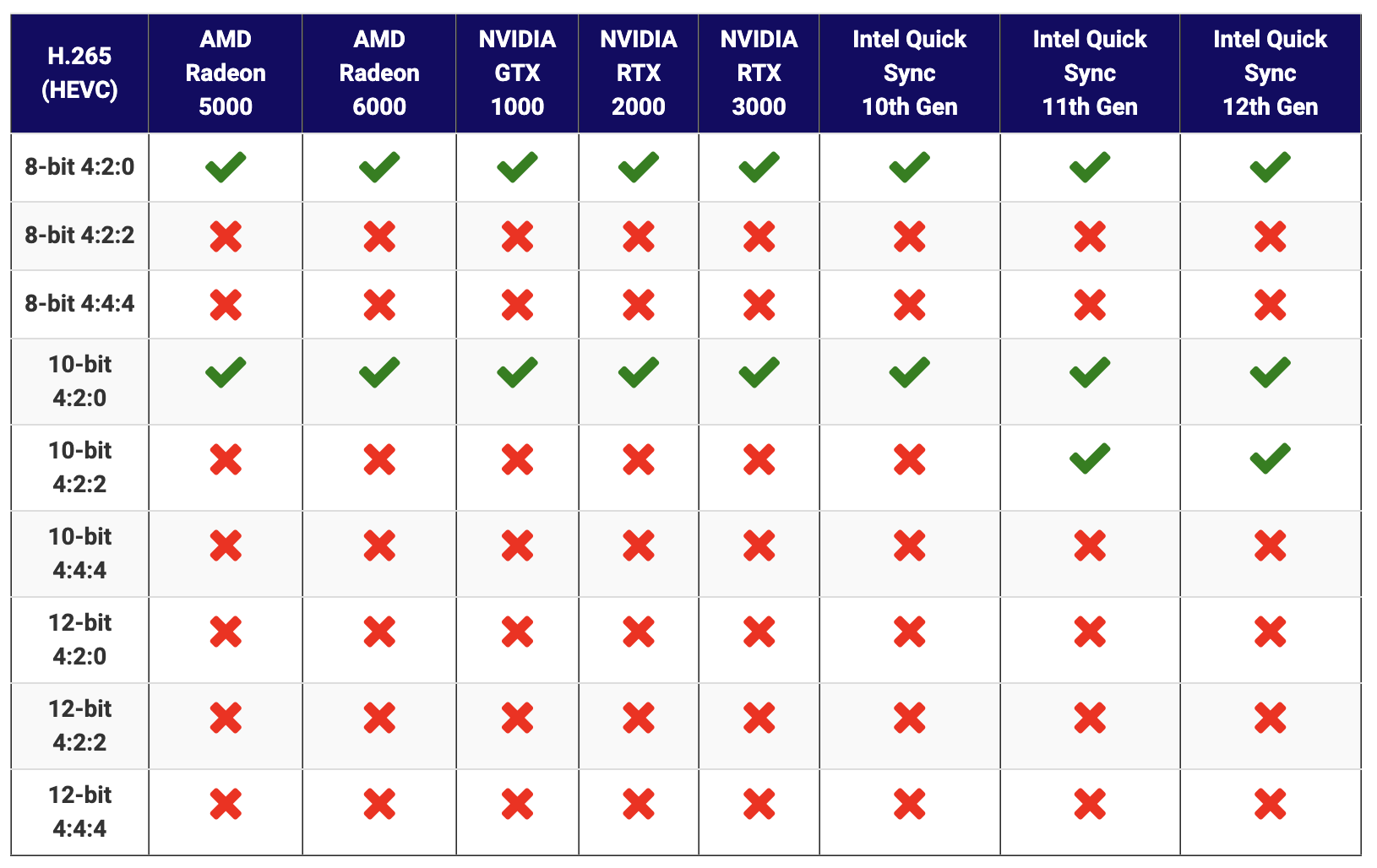 Integrated GPU Comparisons for Premiere Pro