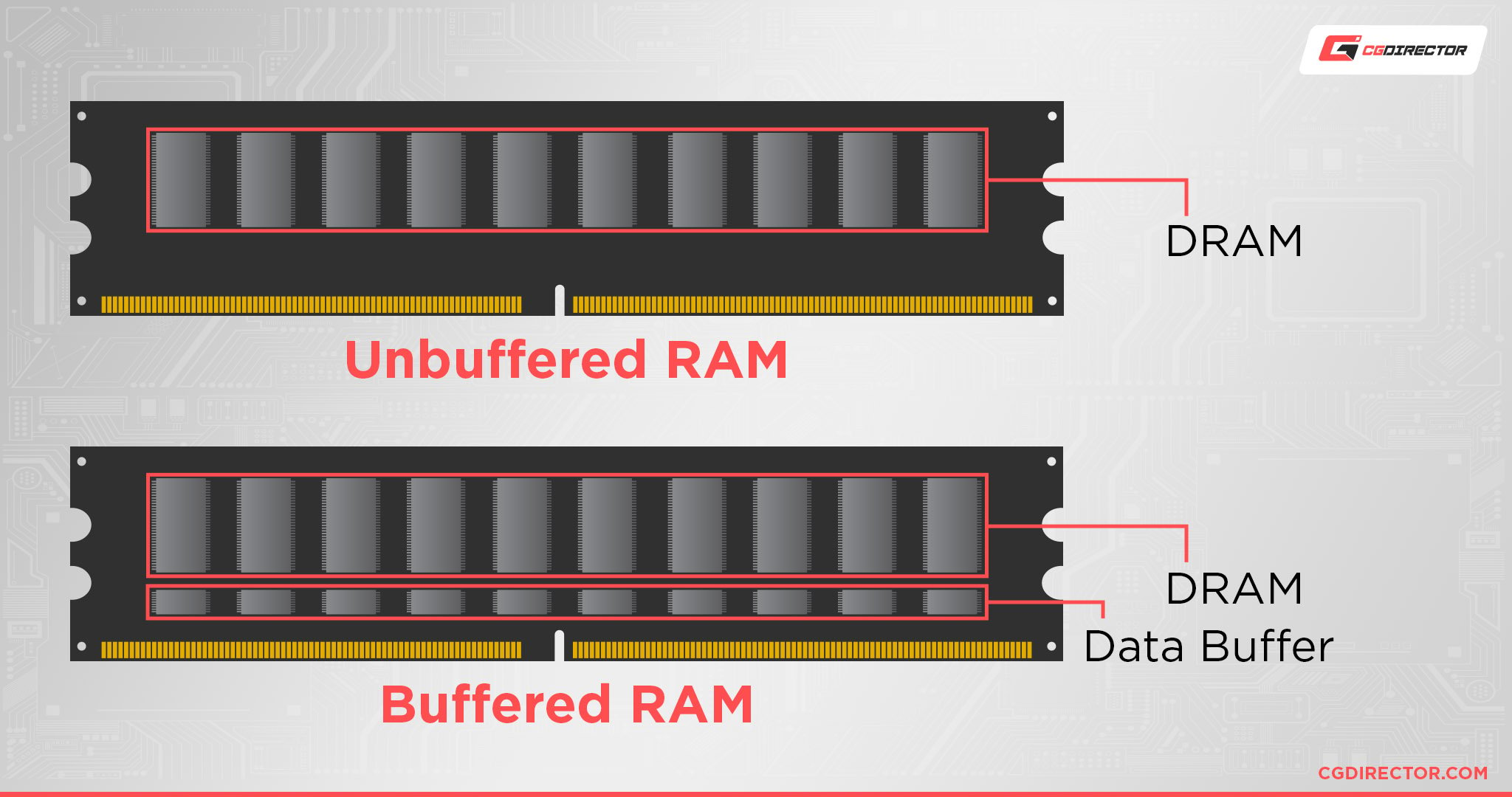 Buffered vs Unbuffered RAM