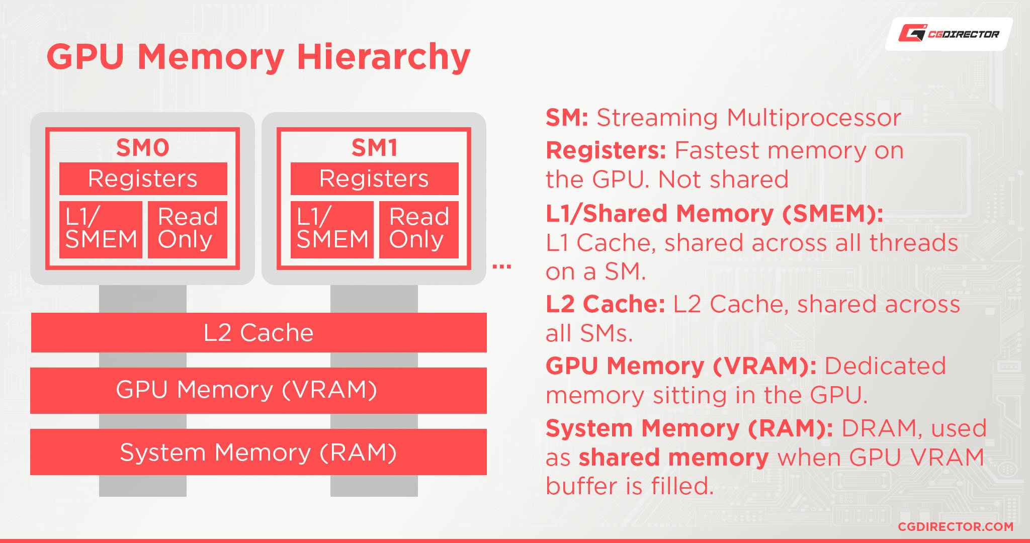 GPU Memory Hierarchy