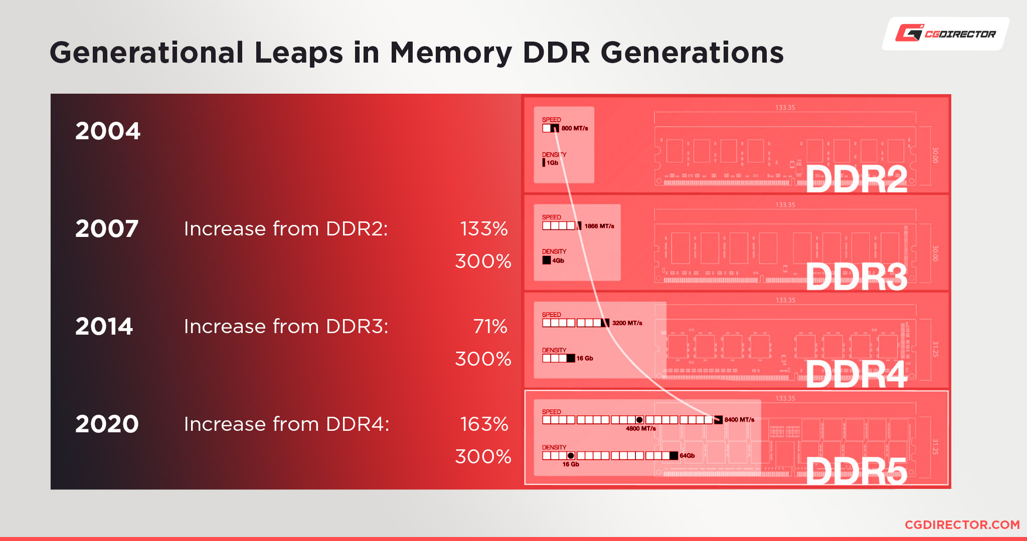 Generational Leaps in Memory DDR Generations