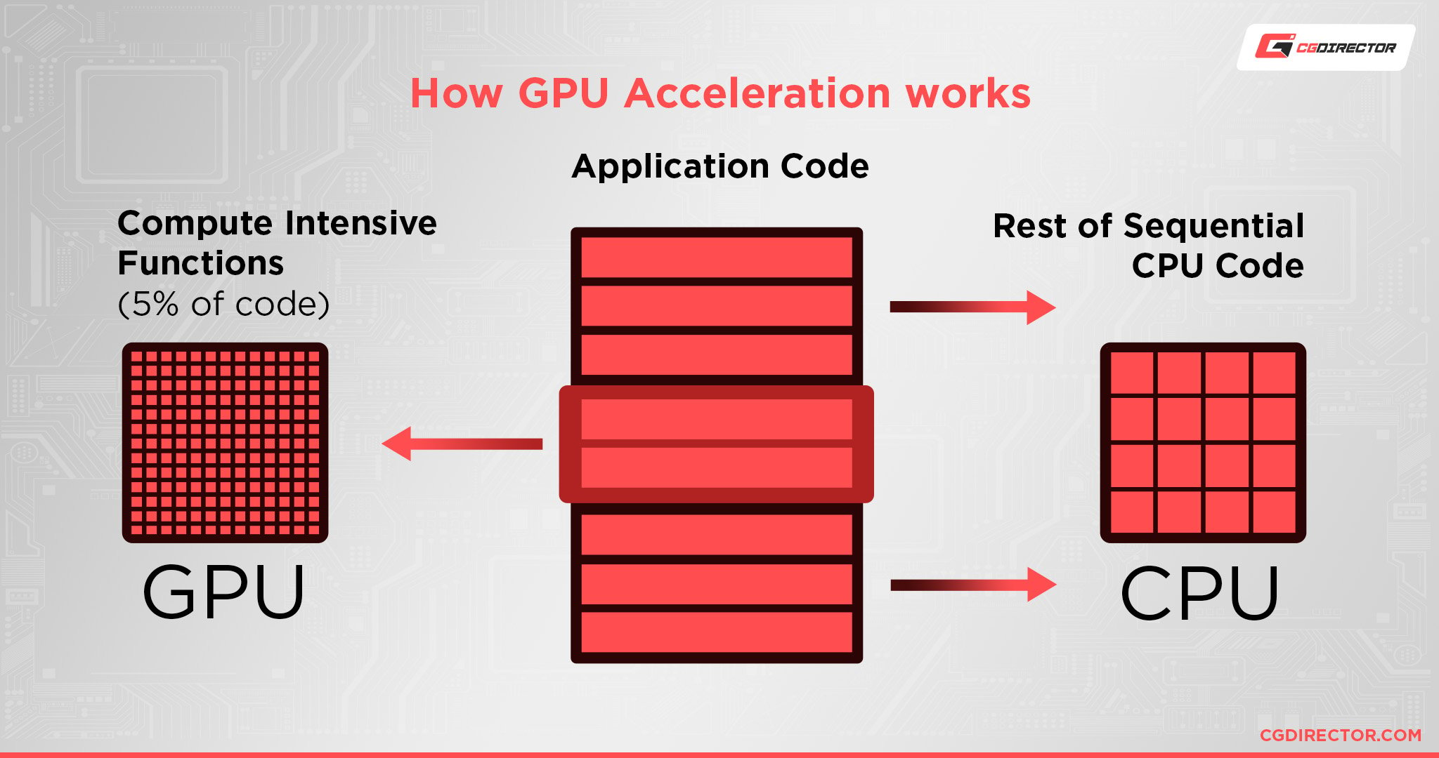 How GPU Acceleration works
