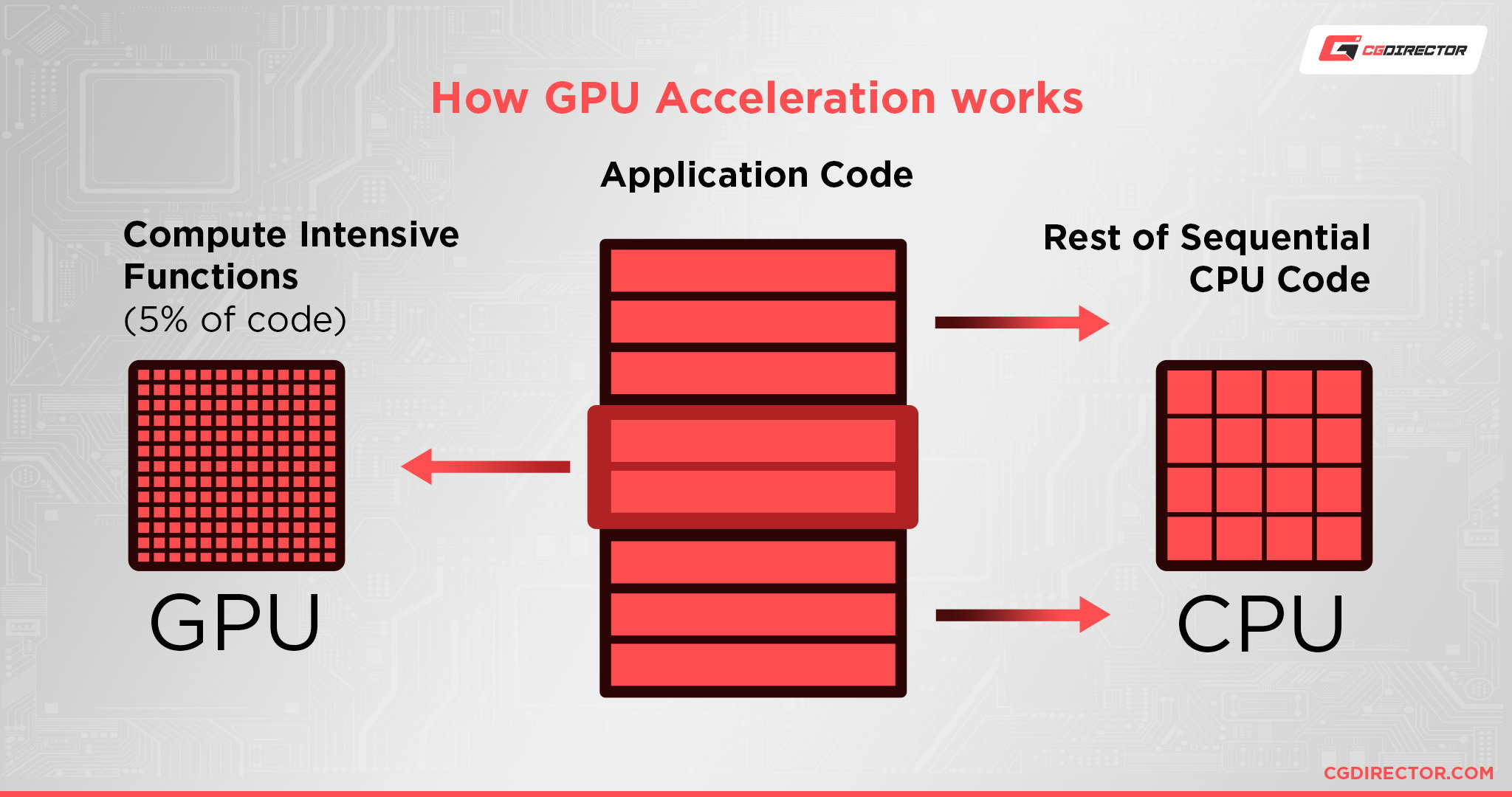 How a CPU Works 