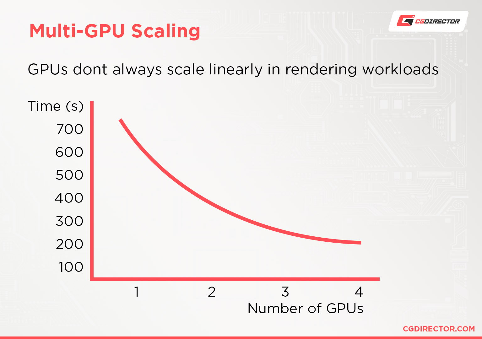Multi-GPU scaling