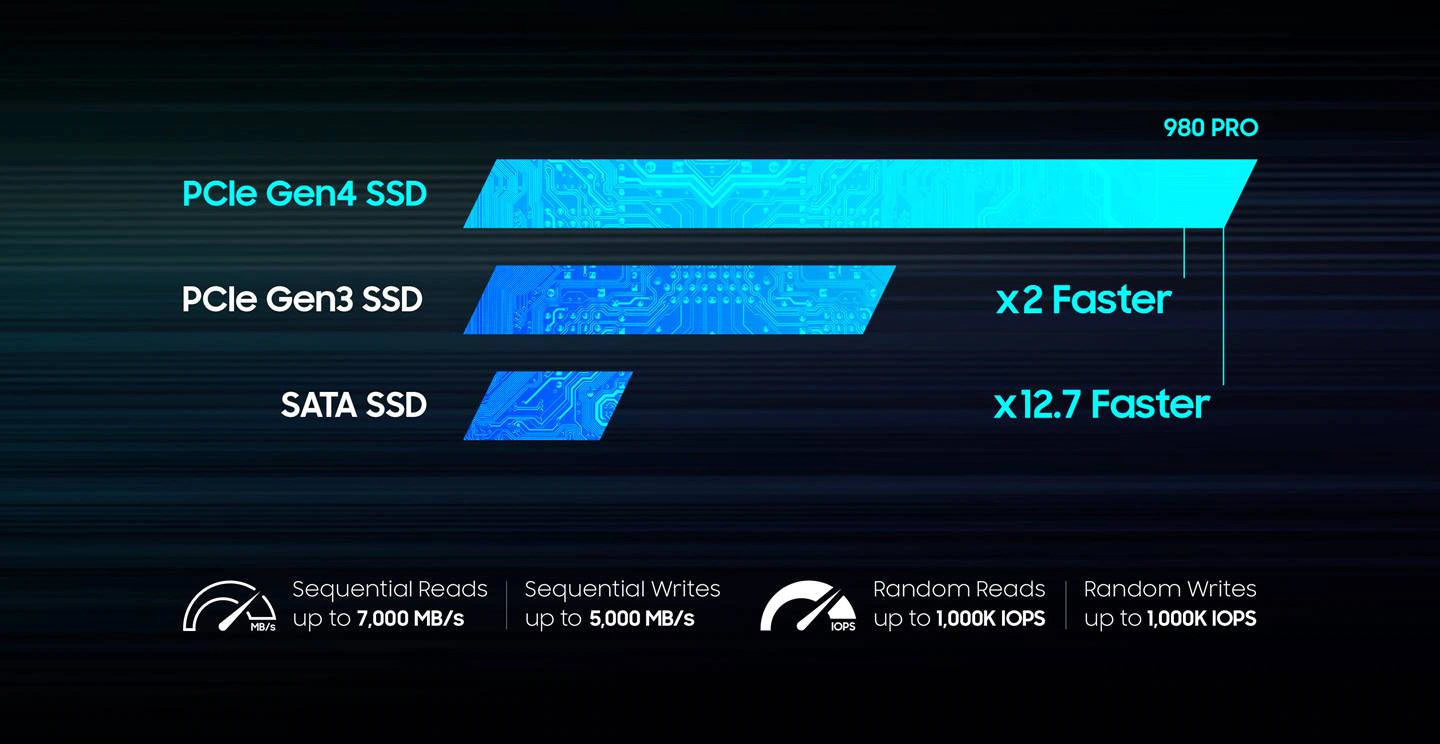 PCIE 4.0 vs PCIE 3.0 vs SATA SSD speed comparison