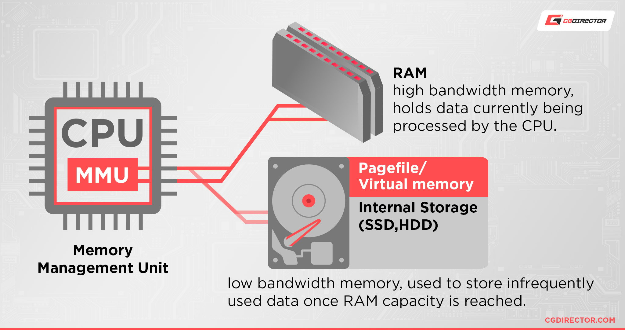 RAM vs Pagefile virtual memory usage