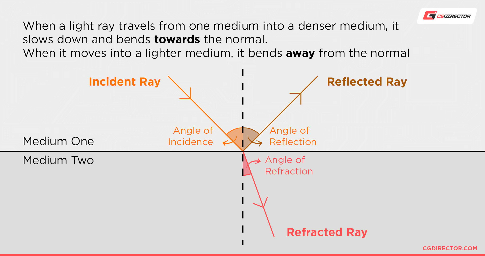 Refraction explaination