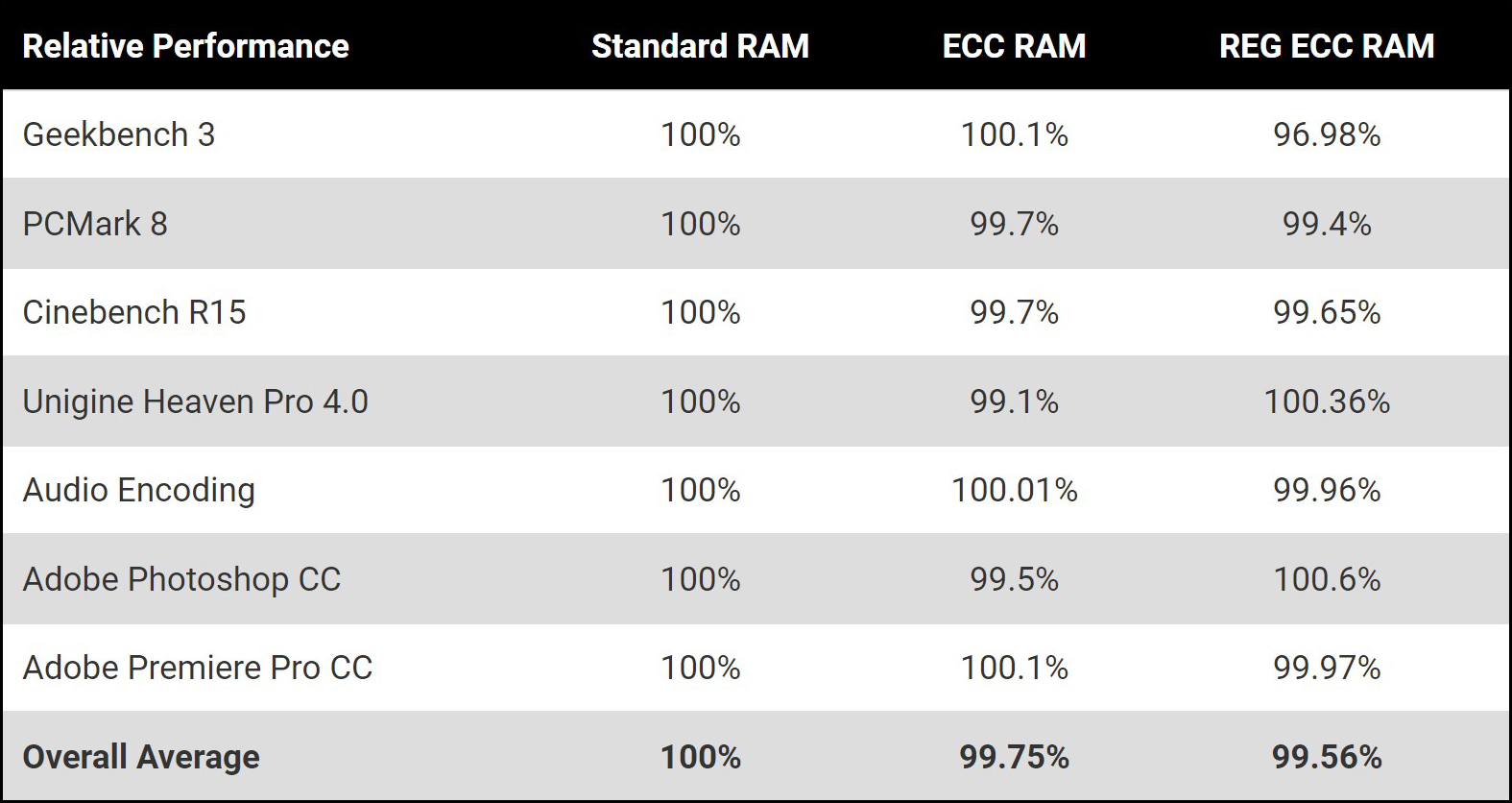 Standard vs ECC vs Buffered ECC RAM performance comparison