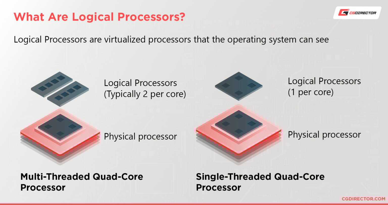 core thread in processor