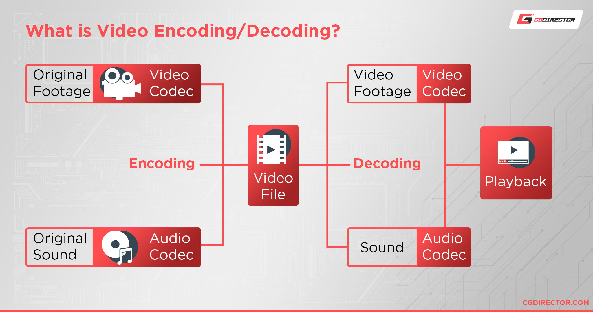 What is Video Encoding and Decoding