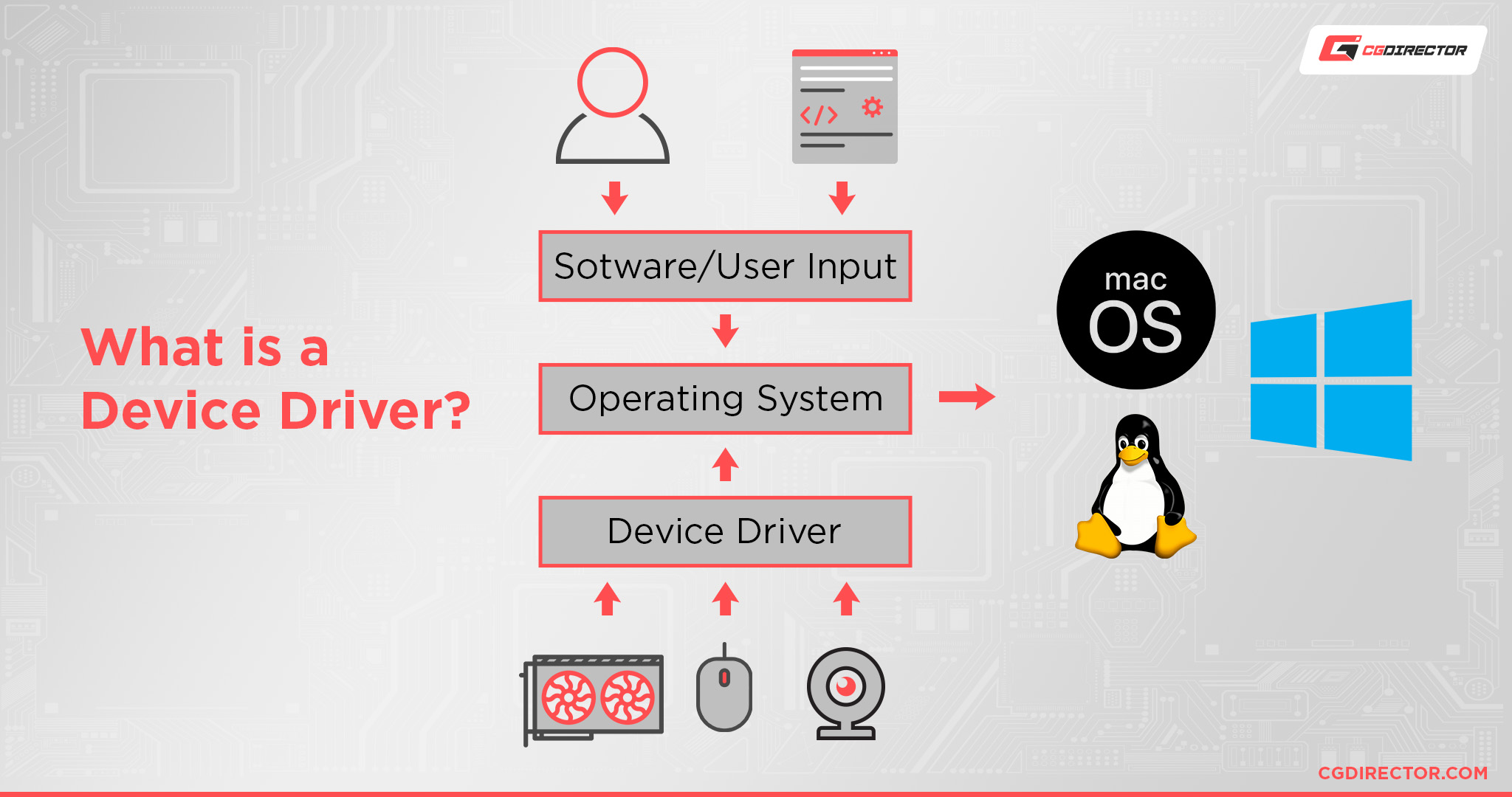 What is a Device Driver