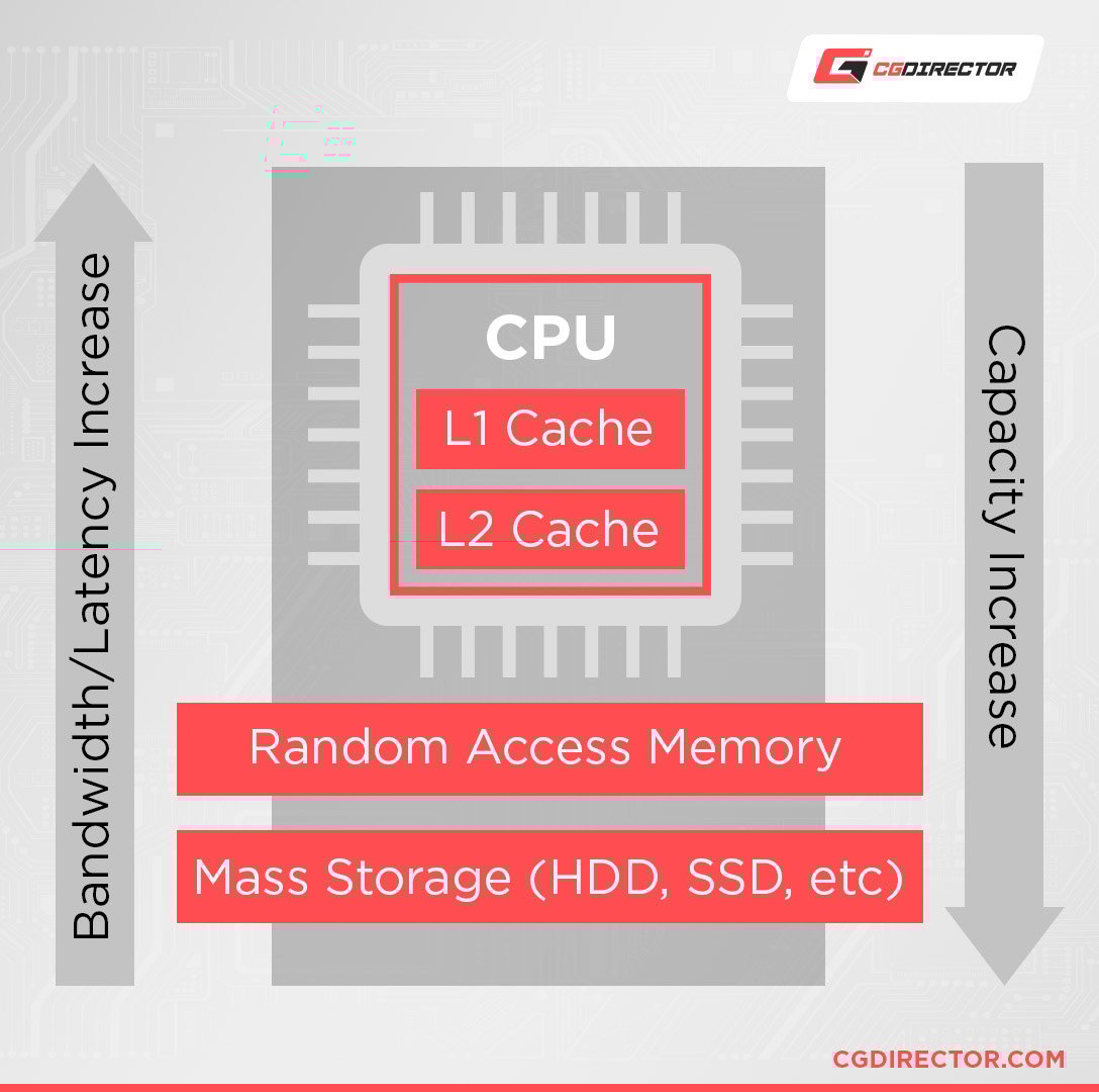 computer memory Heirarchy
