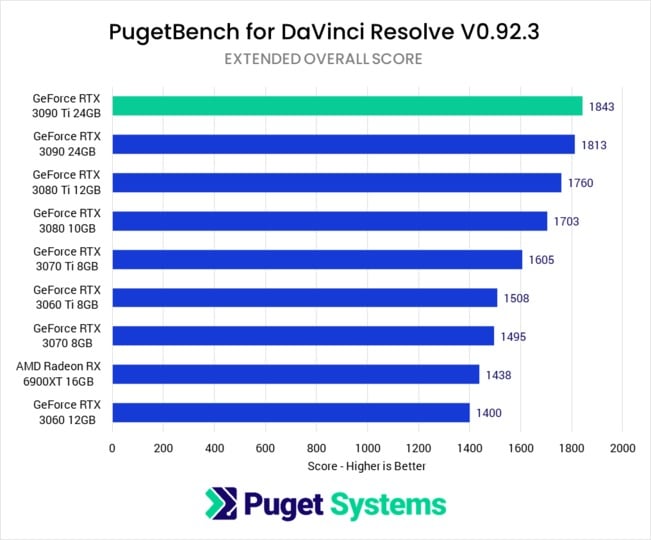GPU PugetBench for DaVinci Resolve