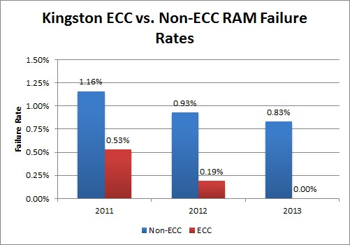 PugetSystems’ ECC Failure Rate Analysis