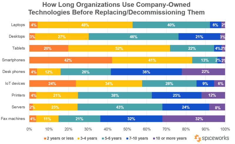 How long do company-owned technologies replace them.