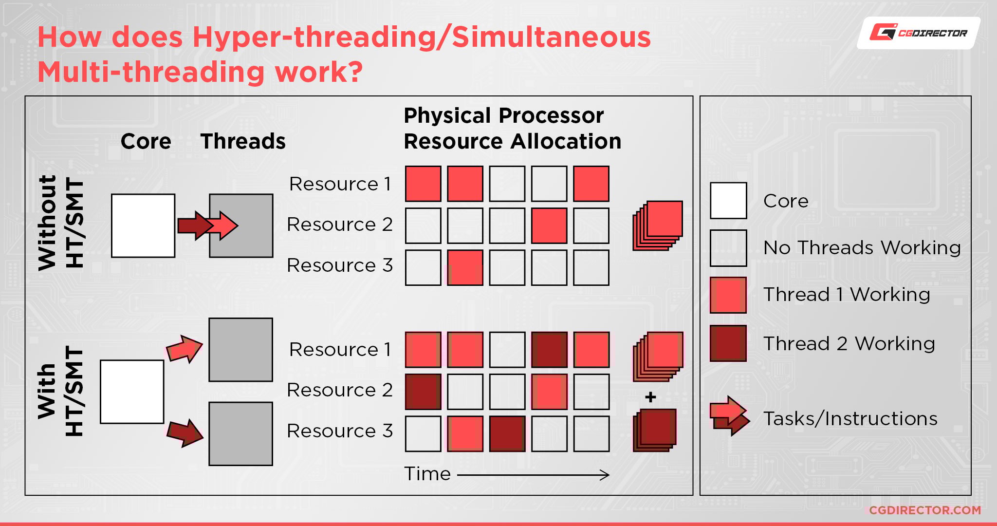 How does Hyper-threading smt work