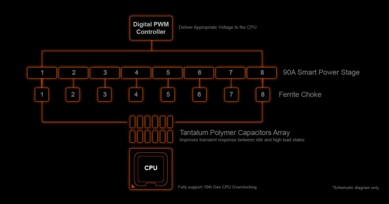 Guide To Motherboard VRMs [The Secret To CPU Overclocking]