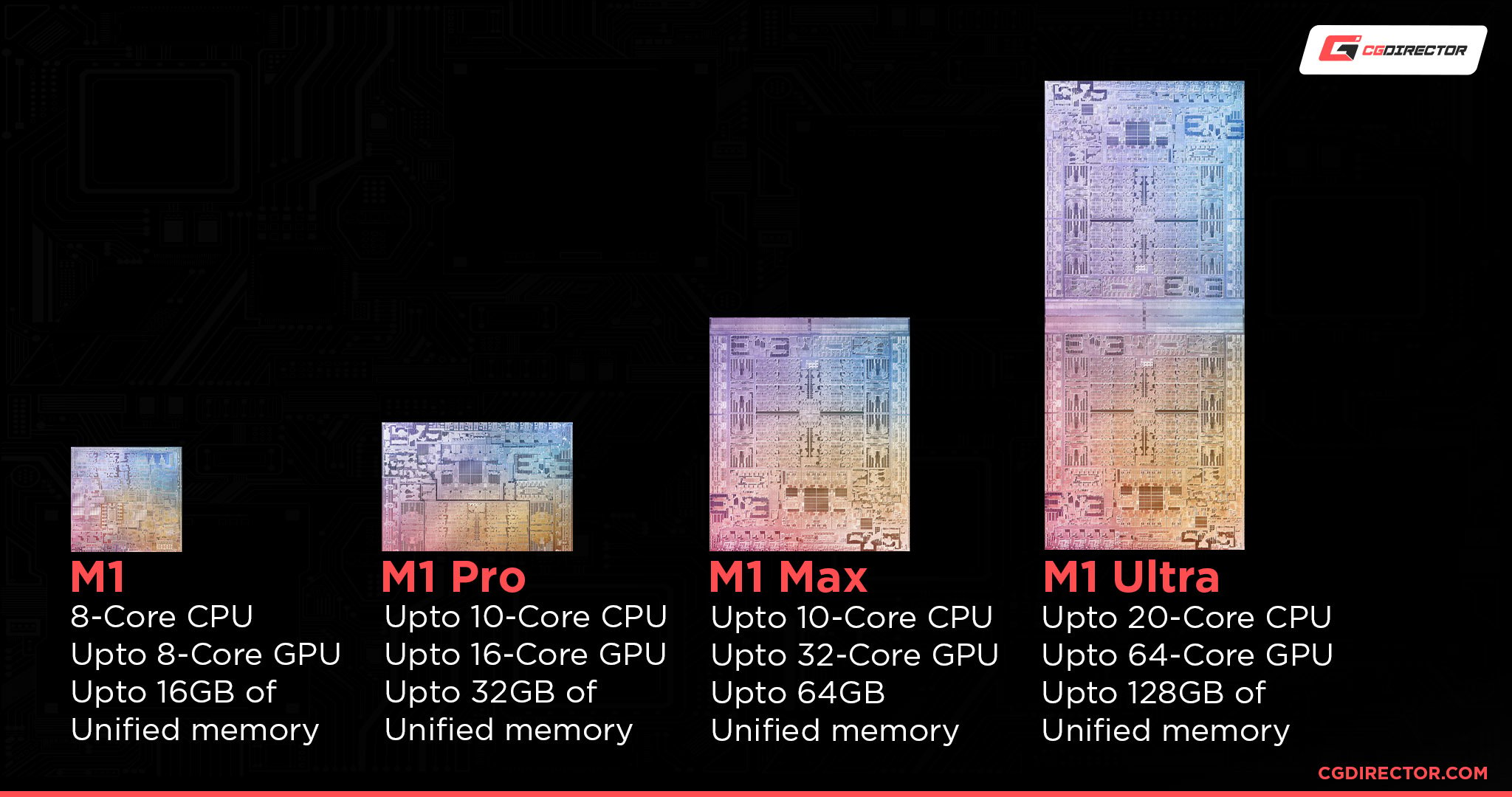 Сравнение на M1 процесори спецификации