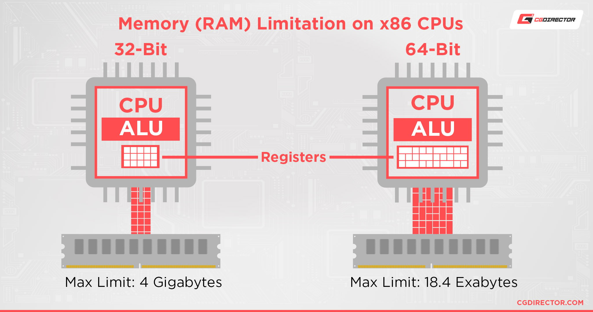 Memory (RAM) Limitation on x86 CPUs - 64 bit vs 32 bit