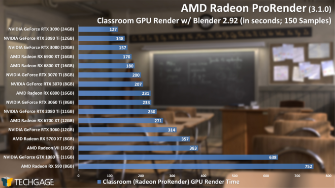 AMD Radeon ProRender Performance - Blender Classroom Scene (June 2021)