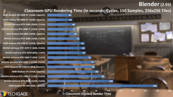 Blender 2.93 - Cycles GPU Render Performance (Classroom) (June 2021)