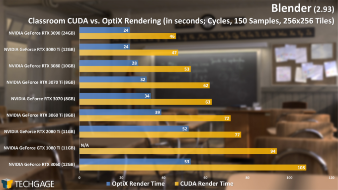 Blender 2.93 - Cycles OptiX Render Performance (Classroom) (June 2021)