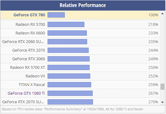 Nvidia GTX 780 Performance