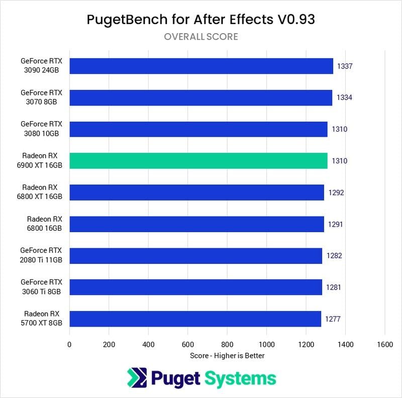 Unreleased AMD & Nvidia GPU Benchmarks Leaked