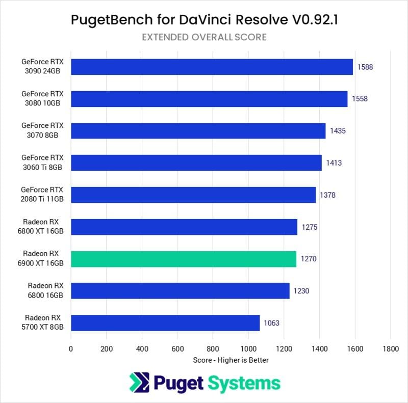 Pugetbench Davinci Resolve Benchmark Comparison - GPU