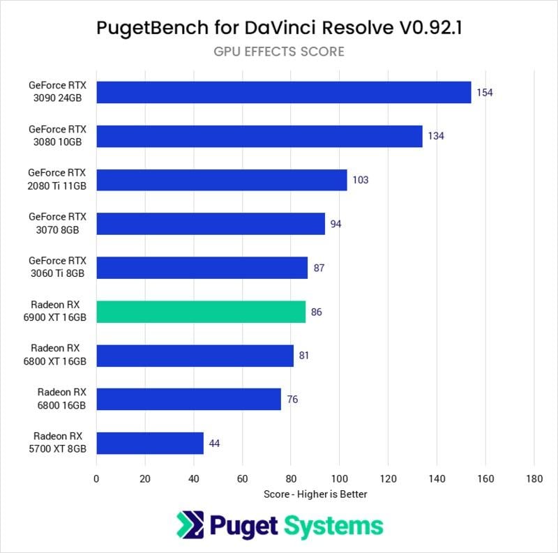 Pugetbench Davinci Resolve Benchmark Comparison - GPU Effects Score