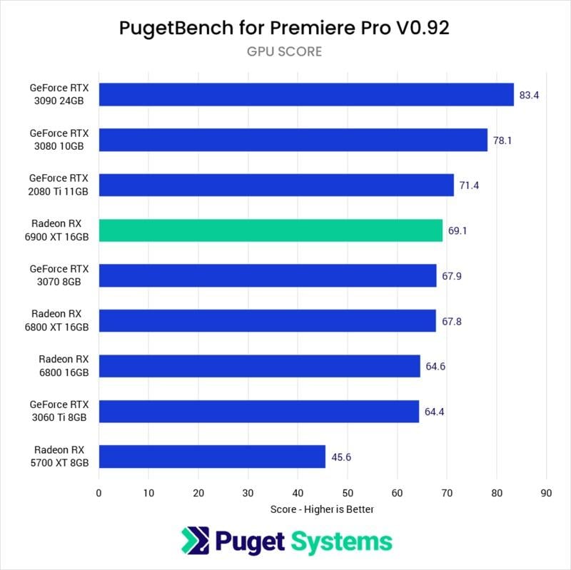 Pugetbench Premiere Pro Benchmark Comparison - GPU score