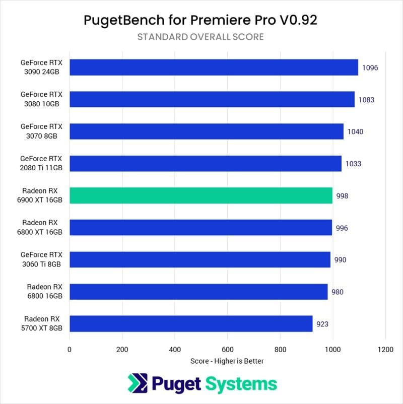 Pugetbench Premiere Pro Benchmark Comparison - GPU Standard overall score