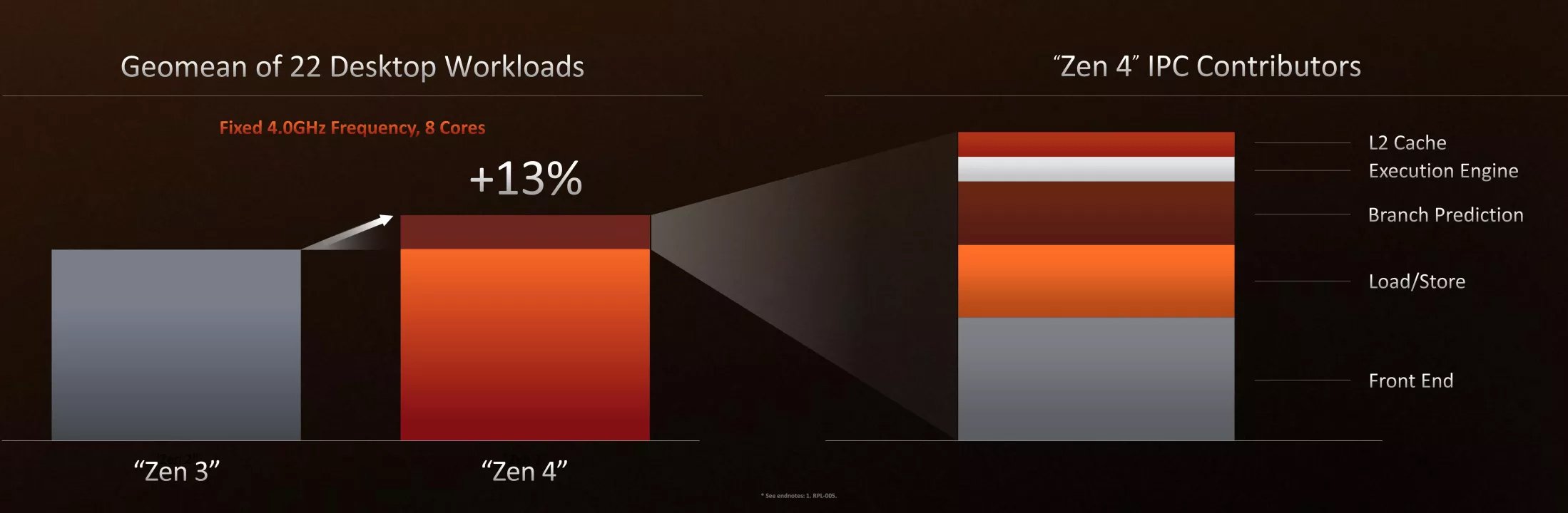 AMD Ryzen Zen 4 IPC improvements