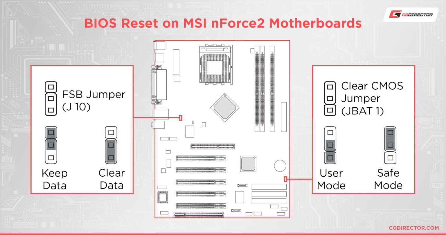 How To Reset An MSI BIOS? [All Possible Ways]