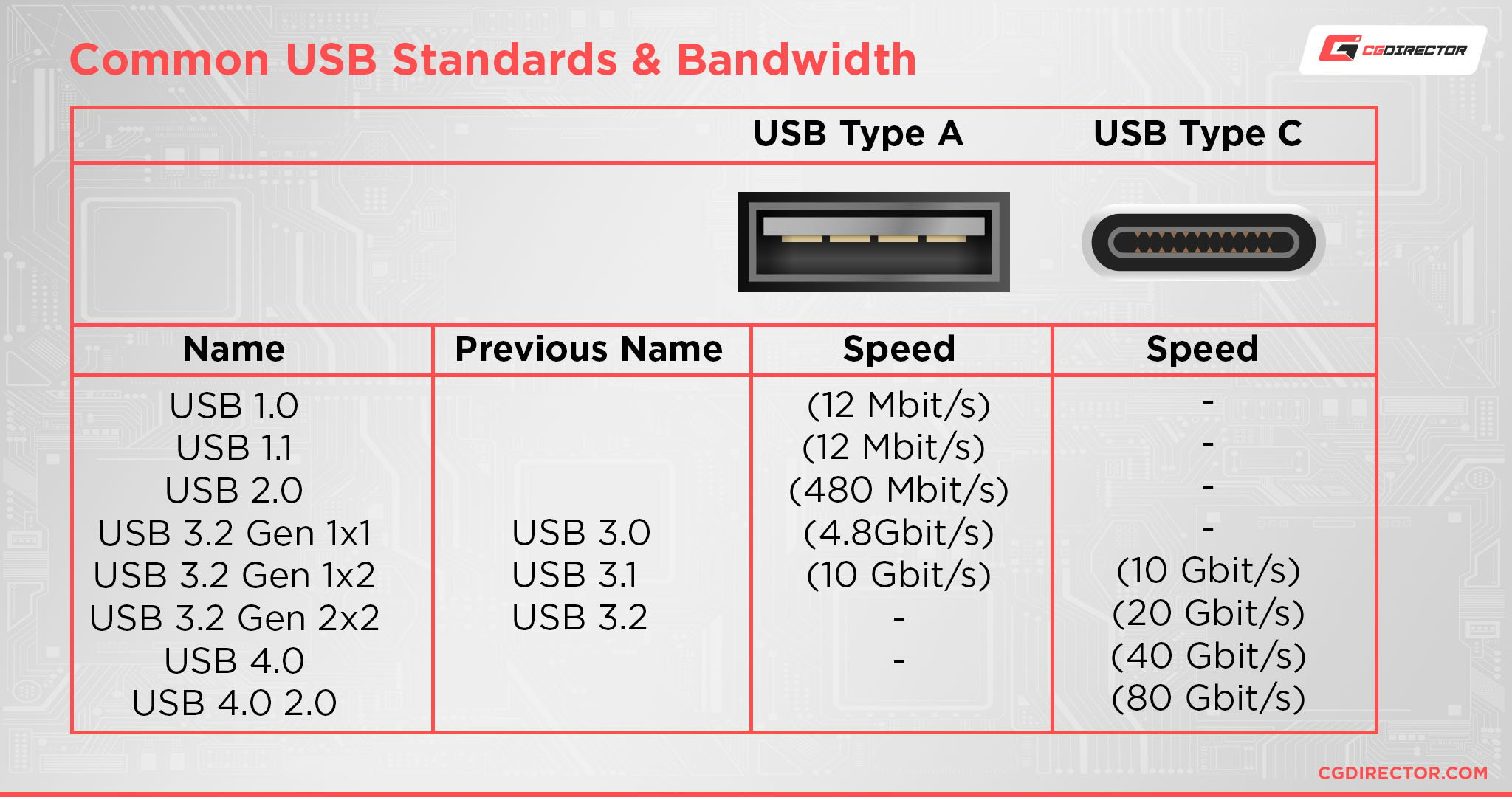 Common USB Standards, Bandwidth, and Power