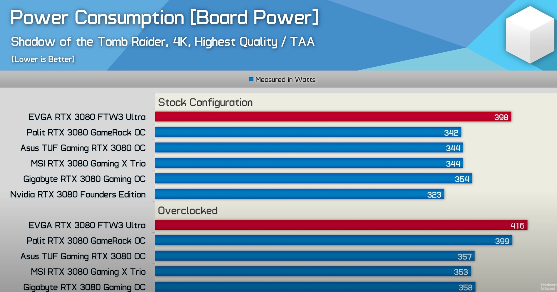 EVGA GPU Power Draw