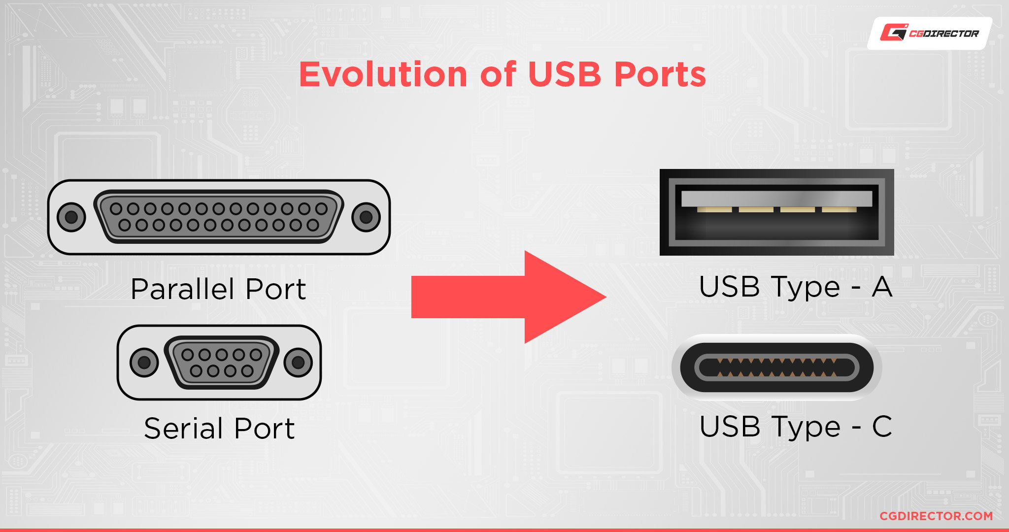 pels niveau Fjord All Types of USB Ports Explained & How to Identify them