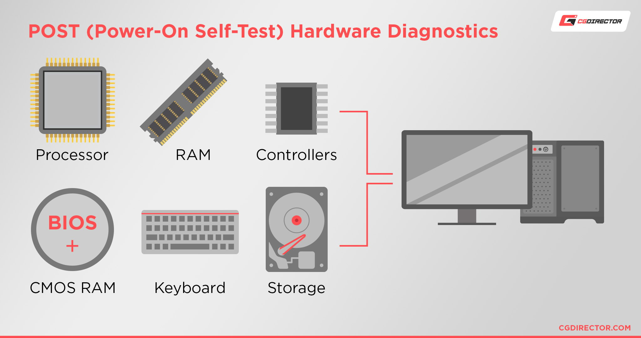 POST (Power-On Self-Test) Hardware Diagnostics