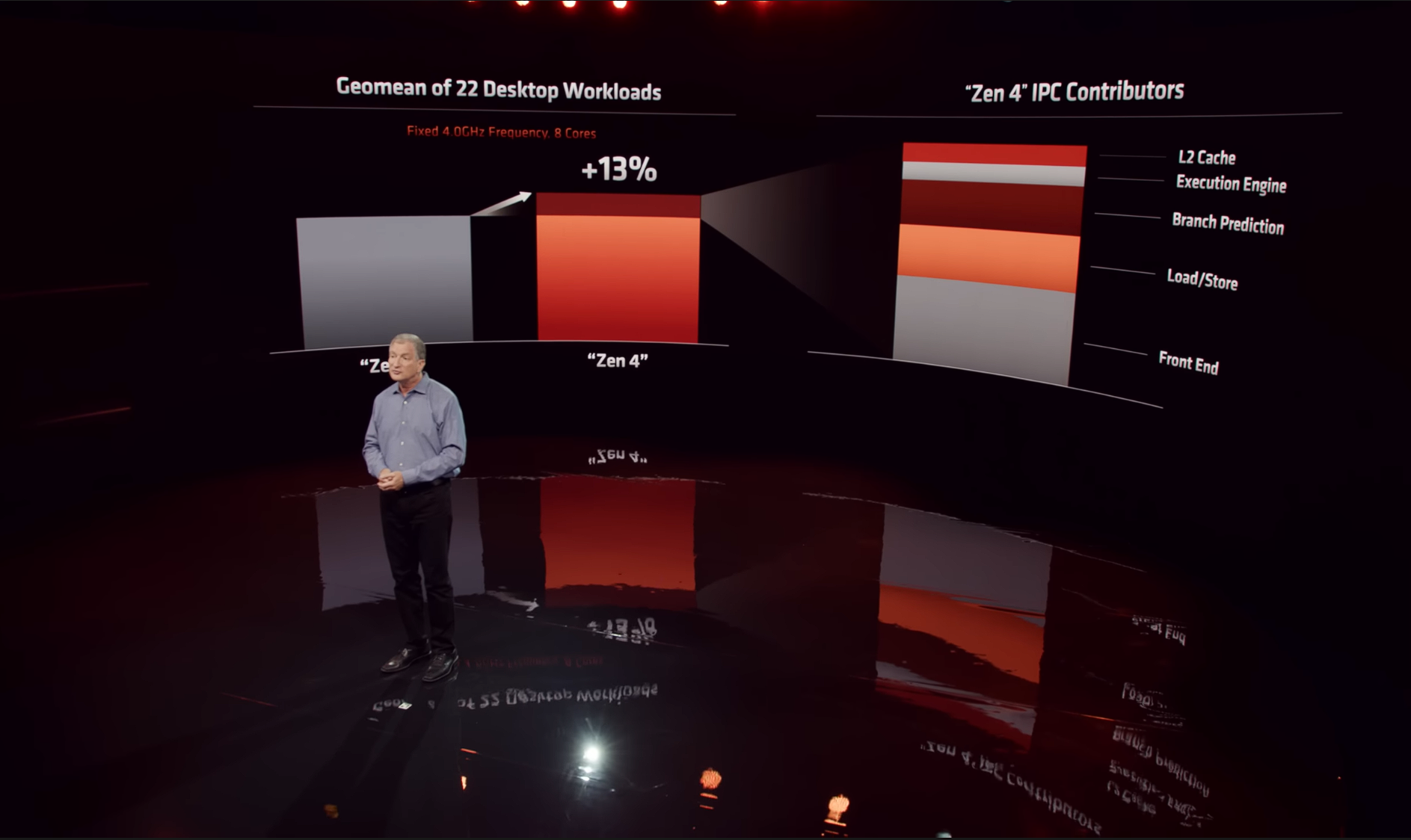 AMD Zen 4 CPUs achieved a 13% IPC